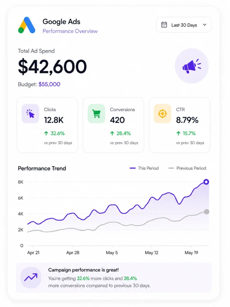 Google Ads Dashboard